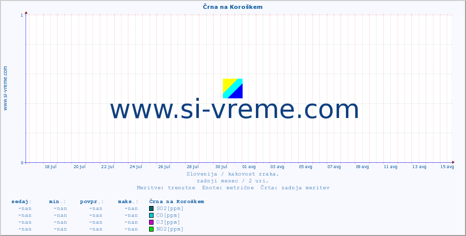 POVPREČJE :: Črna na Koroškem :: SO2 | CO | O3 | NO2 :: zadnji mesec / 2 uri.