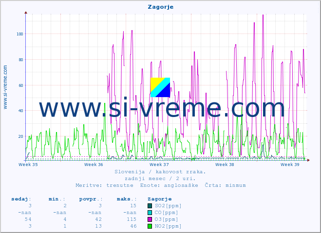 POVPREČJE :: Zagorje :: SO2 | CO | O3 | NO2 :: zadnji mesec / 2 uri.