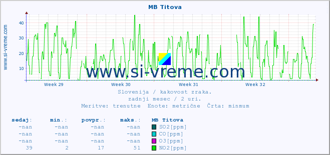 POVPREČJE :: MB Titova :: SO2 | CO | O3 | NO2 :: zadnji mesec / 2 uri.