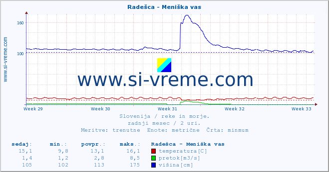 POVPREČJE :: Radešca - Meniška vas :: temperatura | pretok | višina :: zadnji mesec / 2 uri.