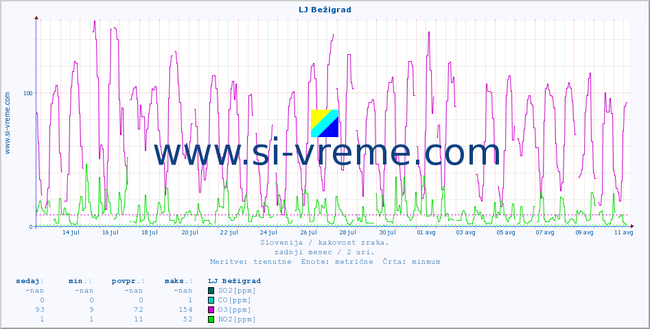 POVPREČJE :: LJ Bežigrad :: SO2 | CO | O3 | NO2 :: zadnji mesec / 2 uri.