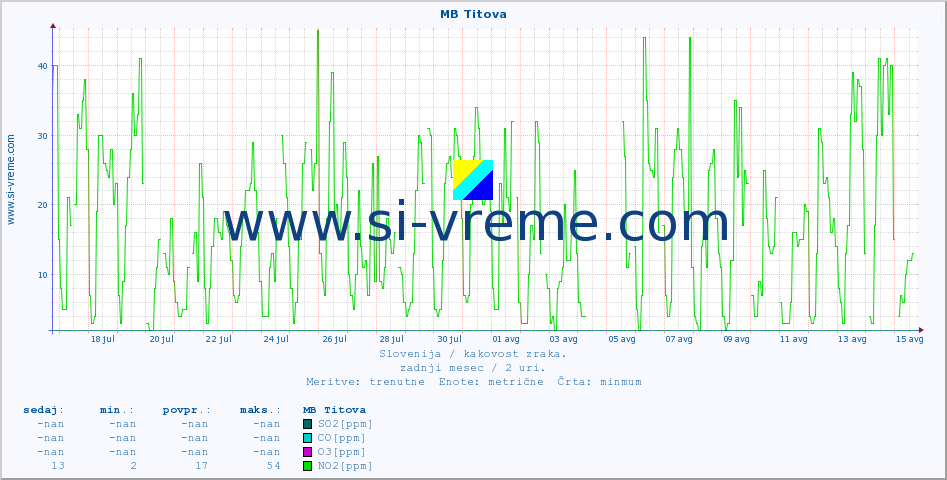 POVPREČJE :: MB Titova :: SO2 | CO | O3 | NO2 :: zadnji mesec / 2 uri.