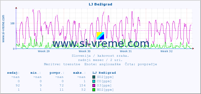 POVPREČJE :: LJ Bežigrad :: SO2 | CO | O3 | NO2 :: zadnji mesec / 2 uri.