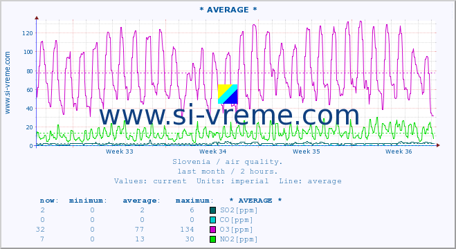  :: * AVERAGE * :: SO2 | CO | O3 | NO2 :: last month / 2 hours.