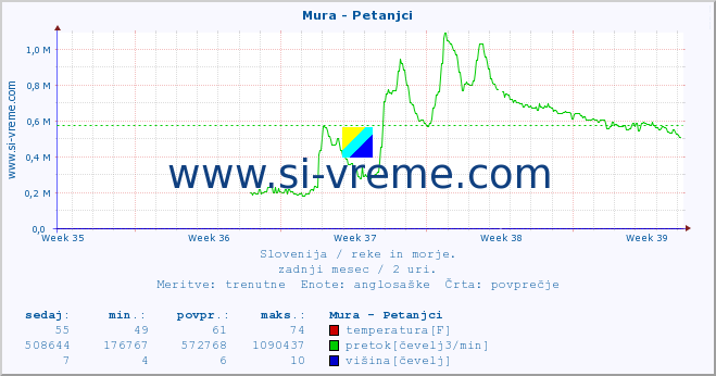 POVPREČJE :: Mura - Petanjci :: temperatura | pretok | višina :: zadnji mesec / 2 uri.