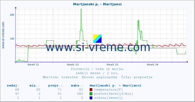 POVPREČJE :: Martjanski p. - Martjanci :: temperatura | pretok | višina :: zadnji mesec / 2 uri.
