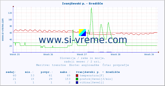 POVPREČJE :: Ivanjševski p. - Središče :: temperatura | pretok | višina :: zadnji mesec / 2 uri.