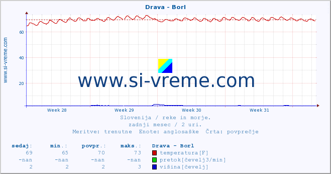 POVPREČJE :: Drava - Borl :: temperatura | pretok | višina :: zadnji mesec / 2 uri.