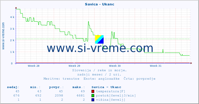 POVPREČJE :: Savica - Ukanc :: temperatura | pretok | višina :: zadnji mesec / 2 uri.