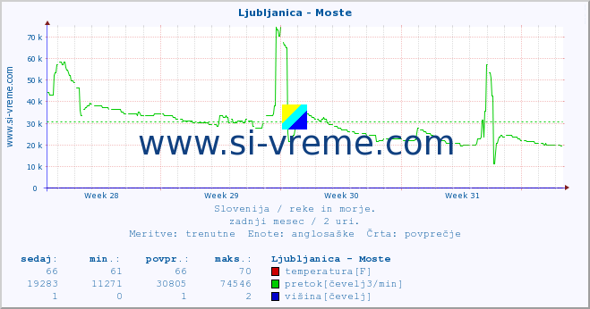 POVPREČJE :: Ljubljanica - Moste :: temperatura | pretok | višina :: zadnji mesec / 2 uri.