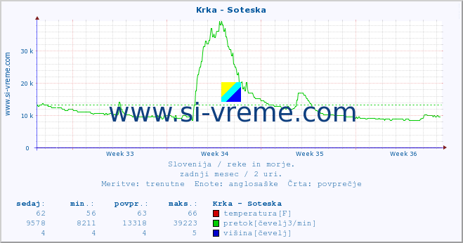 POVPREČJE :: Krka - Soteska :: temperatura | pretok | višina :: zadnji mesec / 2 uri.