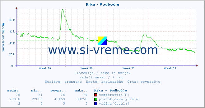 POVPREČJE :: Krka - Podbočje :: temperatura | pretok | višina :: zadnji mesec / 2 uri.