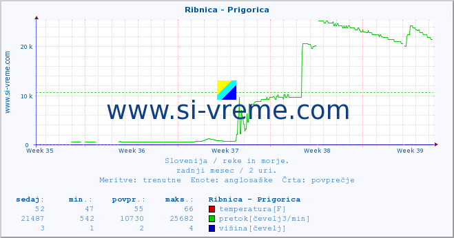 POVPREČJE :: Ribnica - Prigorica :: temperatura | pretok | višina :: zadnji mesec / 2 uri.