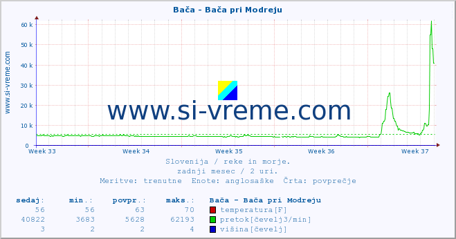 POVPREČJE :: Bača - Bača pri Modreju :: temperatura | pretok | višina :: zadnji mesec / 2 uri.