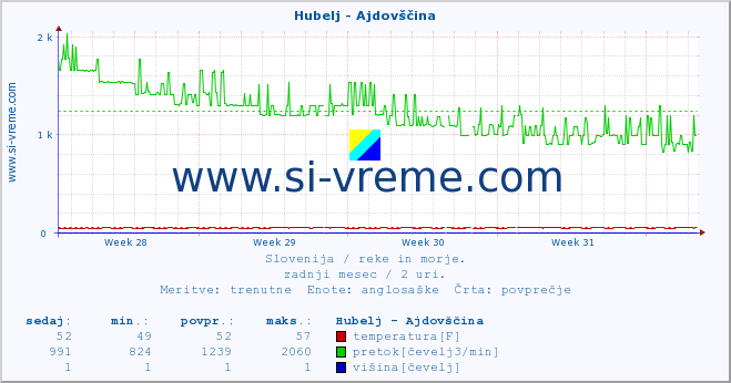 POVPREČJE :: Hubelj - Ajdovščina :: temperatura | pretok | višina :: zadnji mesec / 2 uri.