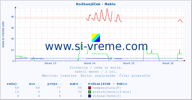 POVPREČJE :: Kožbanjšček - Neblo :: temperatura | pretok | višina :: zadnji mesec / 2 uri.