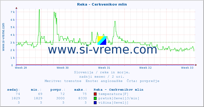 POVPREČJE :: Reka - Cerkvenikov mlin :: temperatura | pretok | višina :: zadnji mesec / 2 uri.