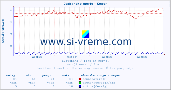 POVPREČJE :: Jadransko morje - Koper :: temperatura | pretok | višina :: zadnji mesec / 2 uri.