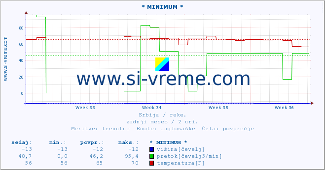 POVPREČJE :: * MINIMUM * :: višina | pretok | temperatura :: zadnji mesec / 2 uri.