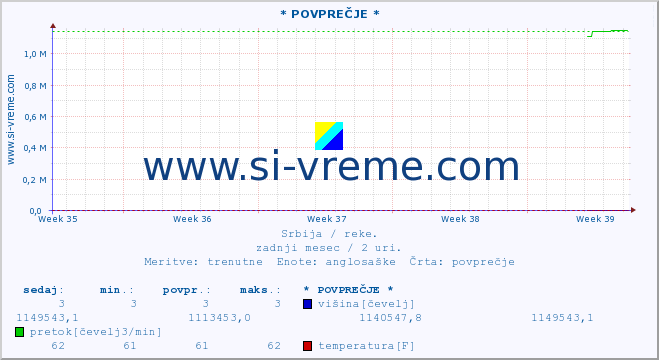 POVPREČJE :: * POVPREČJE * :: višina | pretok | temperatura :: zadnji mesec / 2 uri.