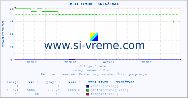 POVPREČJE ::  BELI TIMOK -  KNJAŽEVAC :: višina | pretok | temperatura :: zadnji mesec / 2 uri.