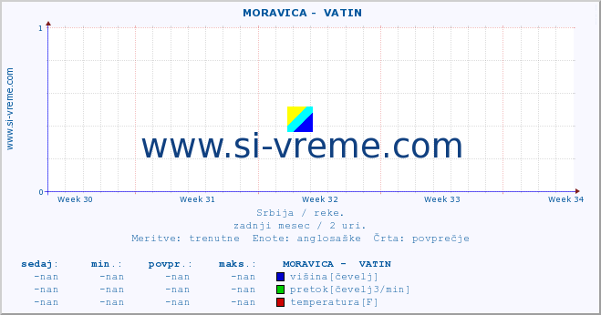 POVPREČJE ::  MORAVICA -  VATIN :: višina | pretok | temperatura :: zadnji mesec / 2 uri.