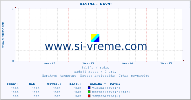 POVPREČJE ::  RASINA -  RAVNI :: višina | pretok | temperatura :: zadnji mesec / 2 uri.