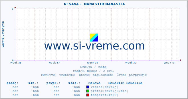 POVPREČJE ::  RESAVA -  MANASTIR MANASIJA :: višina | pretok | temperatura :: zadnji mesec / 2 uri.