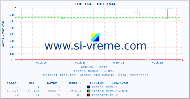 POVPREČJE ::  TOPLICA -  DOLJEVAC :: višina | pretok | temperatura :: zadnji mesec / 2 uri.