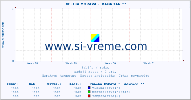 POVPREČJE ::  VELIKA MORAVA -  BAGRDAN ** :: višina | pretok | temperatura :: zadnji mesec / 2 uri.