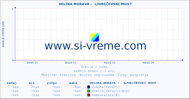 POVPREČJE ::  VELIKA MORAVA -  LJUBIČEVSKI MOST :: višina | pretok | temperatura :: zadnji mesec / 2 uri.