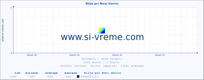  :: Bilje pri Novi Gorici :: height :: last month / 2 hours.