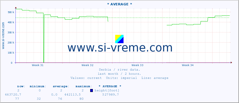  :: * AVERAGE * :: height |  |  :: last month / 2 hours.