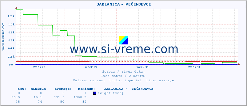  ::  JABLANICA -  PEČENJEVCE :: height |  |  :: last month / 2 hours.