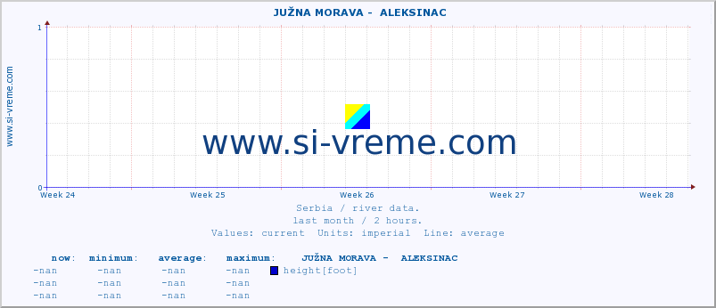  ::  JUŽNA MORAVA -  ALEKSINAC :: height |  |  :: last month / 2 hours.