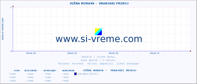  ::  JUŽNA MORAVA -  VRANJSKI PRIBOJ :: height |  |  :: last month / 2 hours.