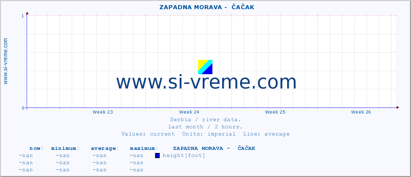  ::  ZAPADNA MORAVA -  ČAČAK :: height |  |  :: last month / 2 hours.