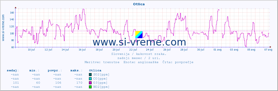 POVPREČJE :: Otlica :: SO2 | CO | O3 | NO2 :: zadnji mesec / 2 uri.