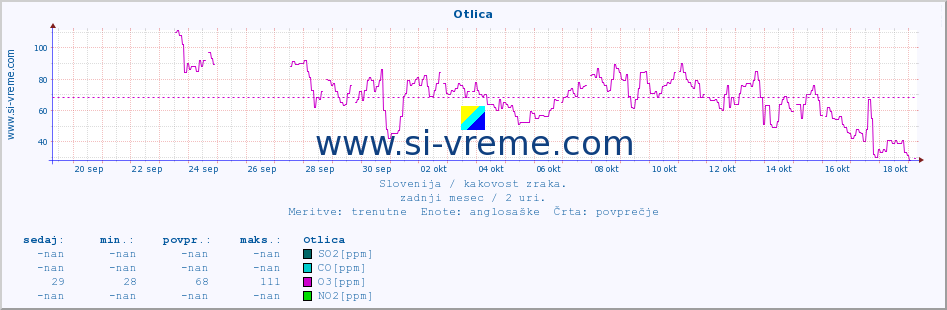 POVPREČJE :: Otlica :: SO2 | CO | O3 | NO2 :: zadnji mesec / 2 uri.