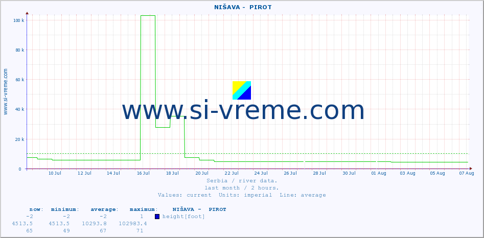  ::  NIŠAVA -  PIROT :: height |  |  :: last month / 2 hours.