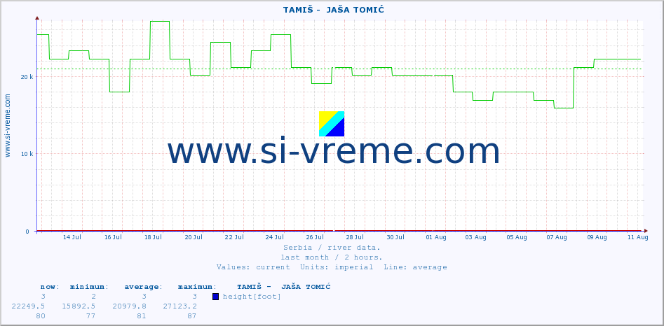  ::  TAMIŠ -  JAŠA TOMIĆ :: height |  |  :: last month / 2 hours.