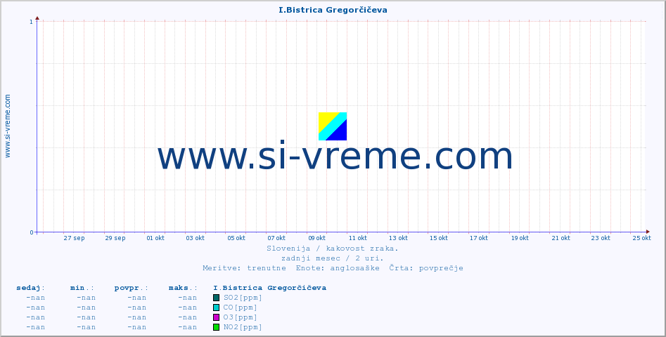 POVPREČJE :: I.Bistrica Gregorčičeva :: SO2 | CO | O3 | NO2 :: zadnji mesec / 2 uri.