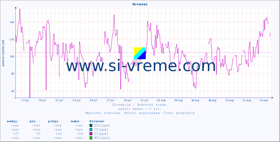 POVPREČJE :: Krvavec :: SO2 | CO | O3 | NO2 :: zadnji mesec / 2 uri.