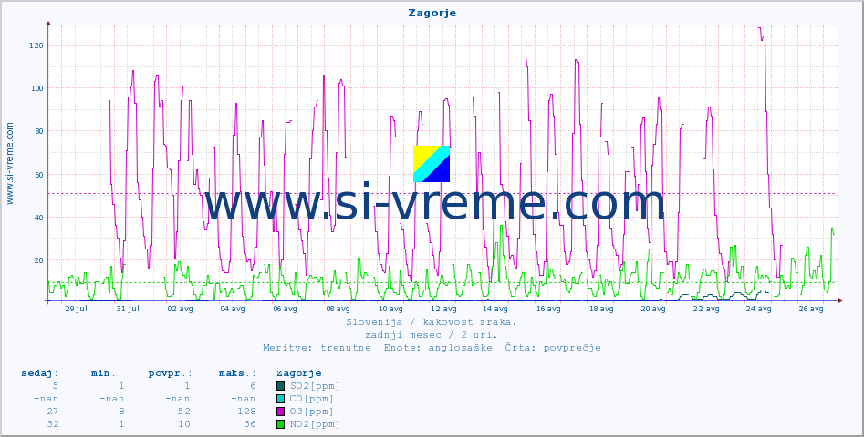 POVPREČJE :: Zagorje :: SO2 | CO | O3 | NO2 :: zadnji mesec / 2 uri.