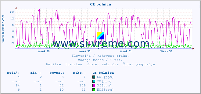 POVPREČJE :: CE bolnica :: SO2 | CO | O3 | NO2 :: zadnji mesec / 2 uri.