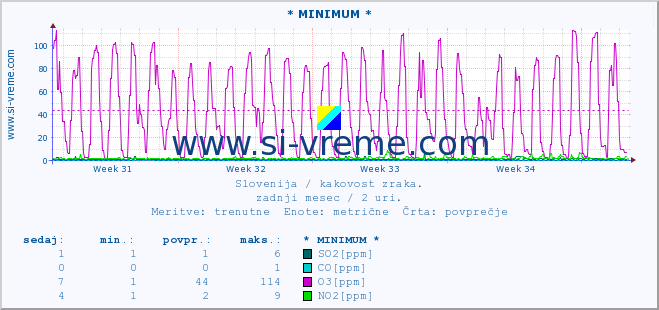 POVPREČJE :: * MINIMUM * :: SO2 | CO | O3 | NO2 :: zadnji mesec / 2 uri.