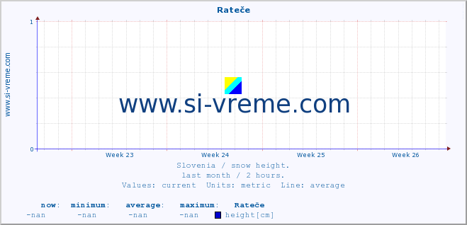  :: Rateče :: height :: last month / 2 hours.