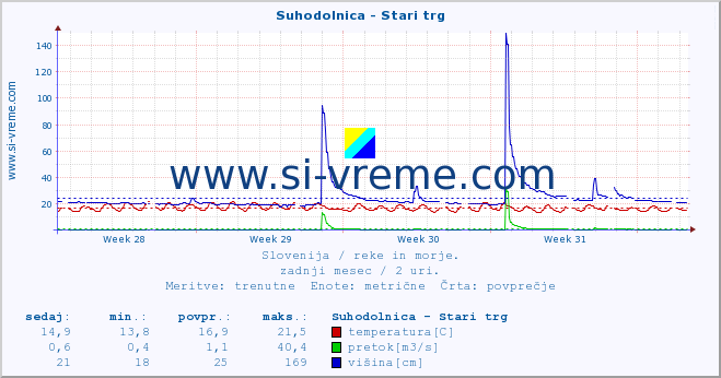 POVPREČJE :: Suhodolnica - Stari trg :: temperatura | pretok | višina :: zadnji mesec / 2 uri.