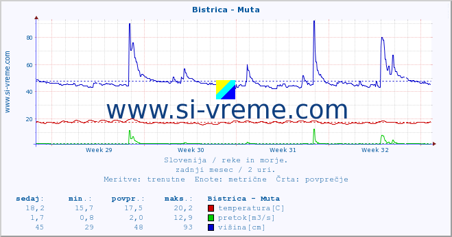 POVPREČJE :: Bistrica - Muta :: temperatura | pretok | višina :: zadnji mesec / 2 uri.