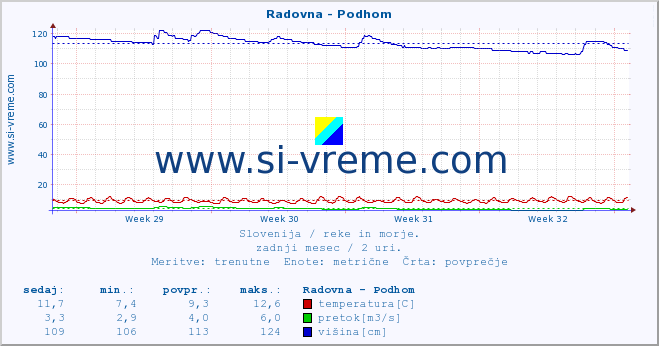 POVPREČJE :: Radovna - Podhom :: temperatura | pretok | višina :: zadnji mesec / 2 uri.